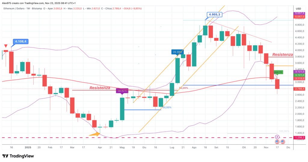 Ethereum (ETH) - weekly 23 novembre 2025