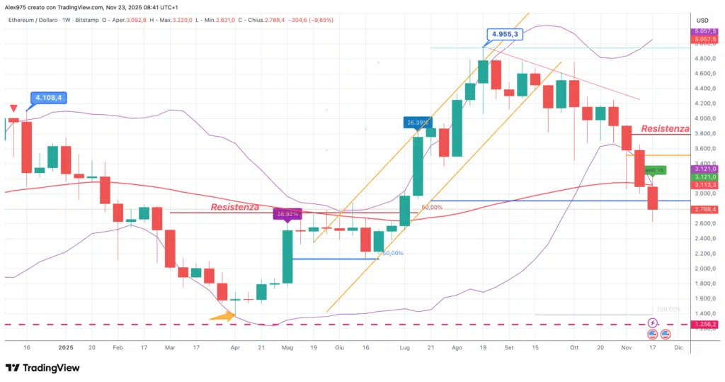 Ethereum (ETH) - weekly 23  novembre 2025