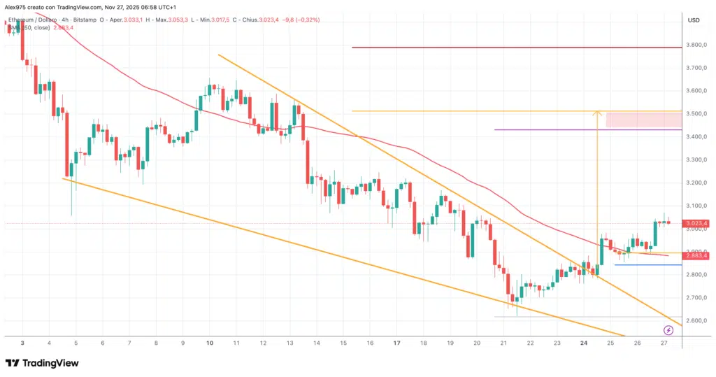 Ethereum (ETH) – 4H del 27 novembre 2025