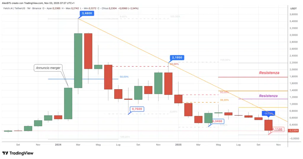 Fetch.ai (FET) - Monthly Novembre 2025