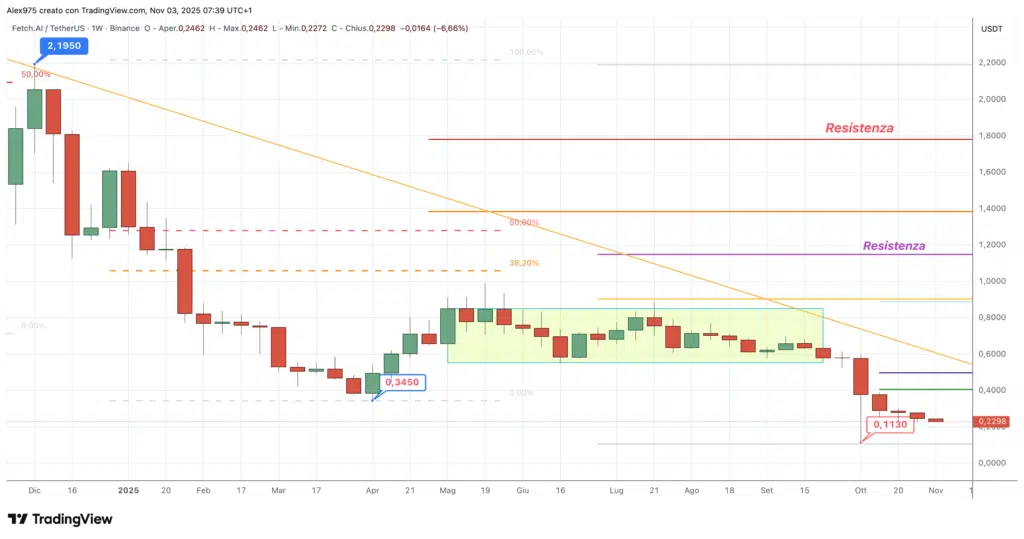 Fetch.ai (FET) - 03 Novembre 2025