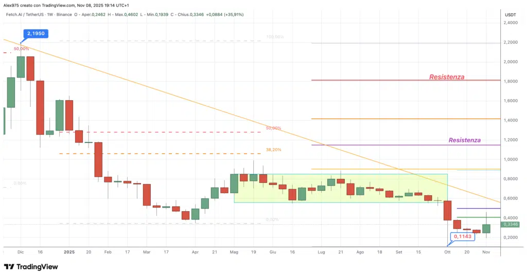 Fetch.ai (FET) - weekly 08 novembre 2025