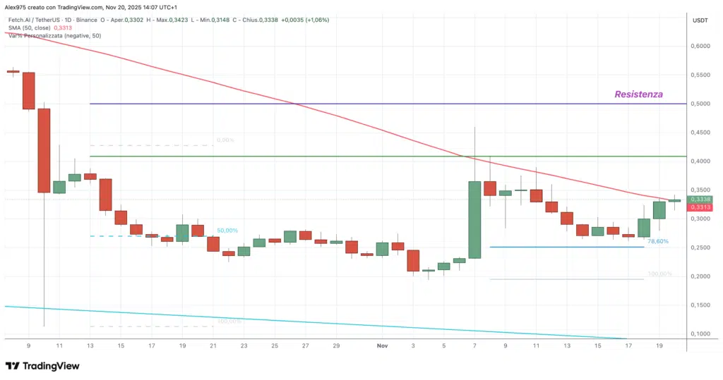 Fetch.ai (FET) - daily 20 novembre 2025