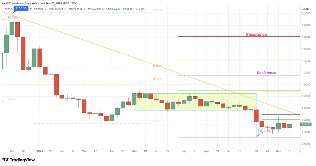 Fetch.ai (FET) - weekly 20 novembre 2025