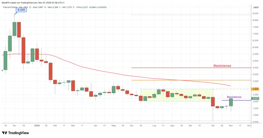Filecoin (FIL) - weekly 07 novembre 2025