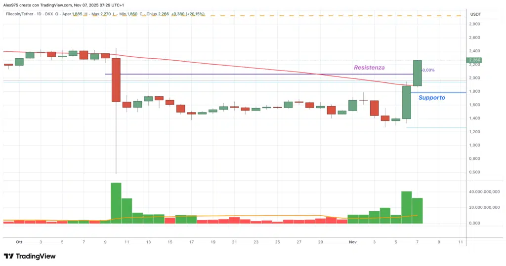 Filecoin (FIL) - daily 07 novembre 2025
