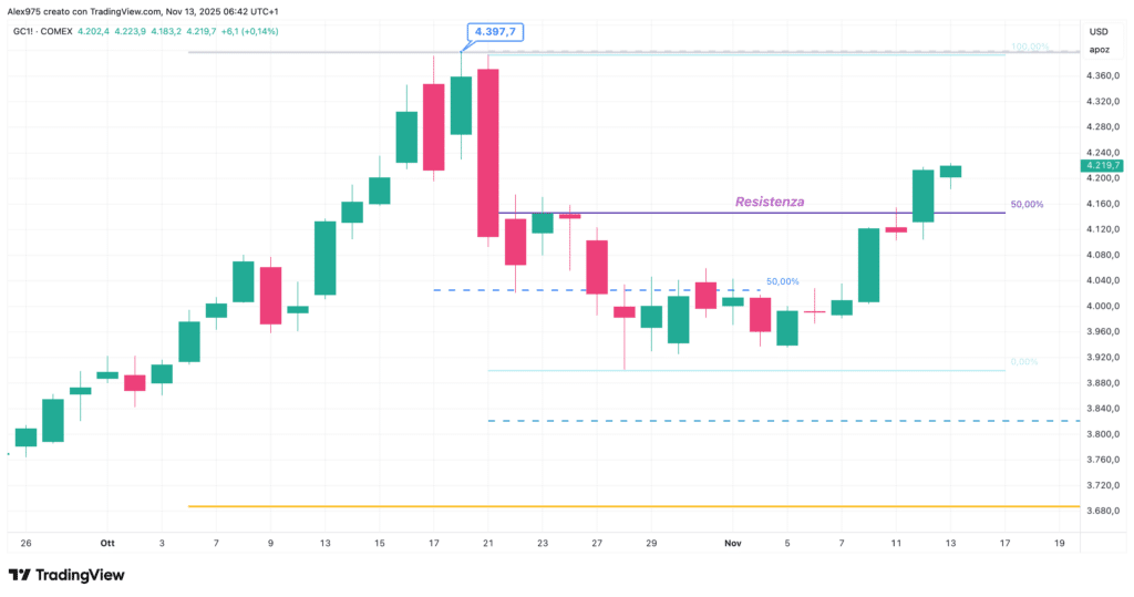Gold - weekly 13 ottobre 2025