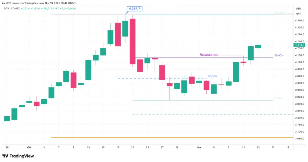 Gold - weekly 13 ottobre 2025
