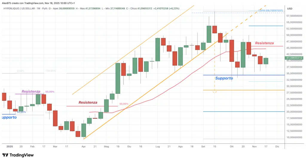 Hyperliquid (HYPE) -weekly 18 novembre 2025