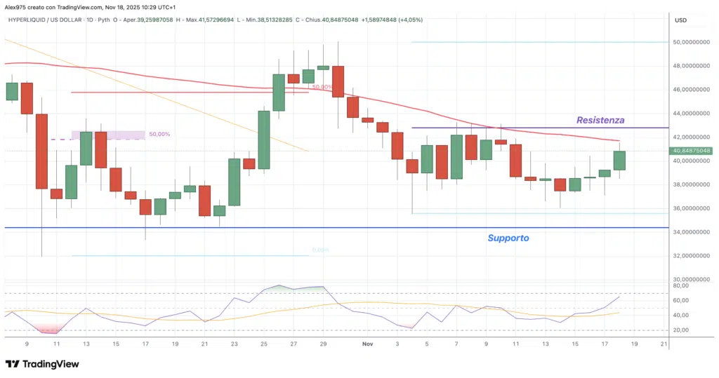 Hyperliquid (HYPE) -daily 18 novembre 2025