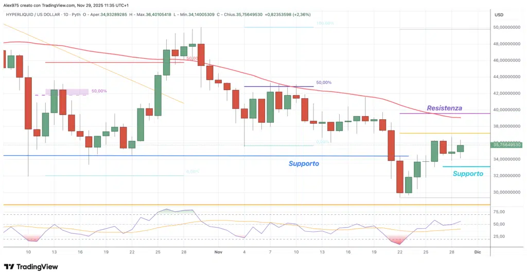 Hyperliquid (HYPE), - daily 29 novembre 2025