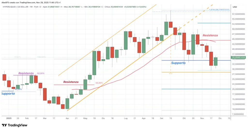 Hyperliquid (HYPE), - weekly 29 novembre 2025