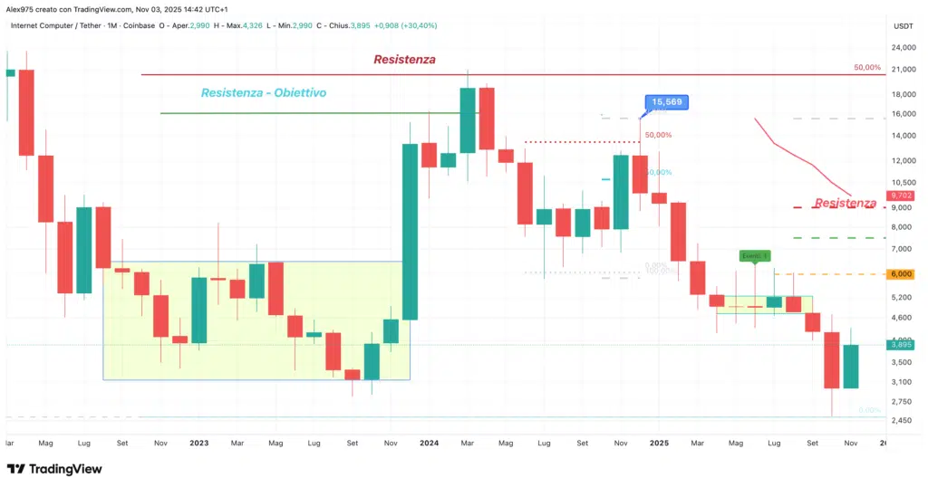 Internet Computer (ICP) - monthly novembre 2025