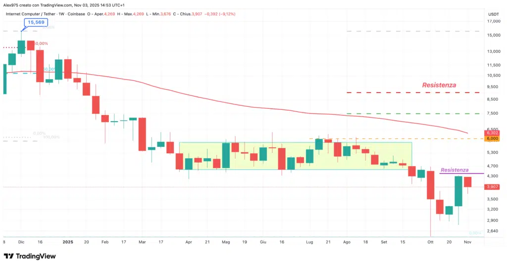 Internet Computer (ICP) - weekly 03 novembre 2025