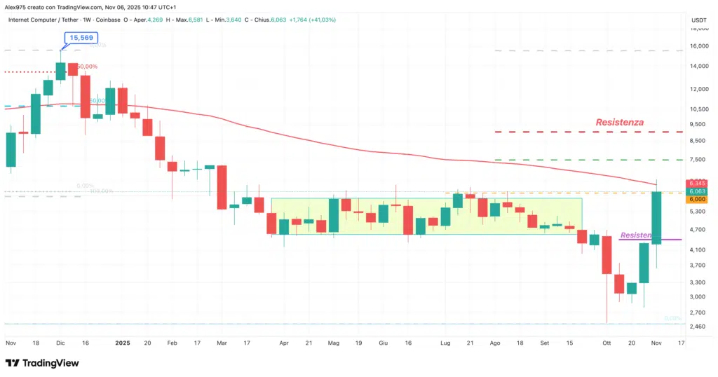 Internet Computer (ICP) - weekly 06 novembre 2025