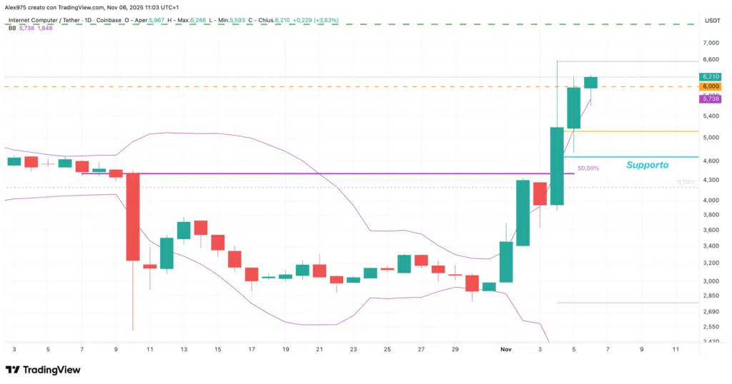 Internet Computer (ICP) - 06 novembre 2025