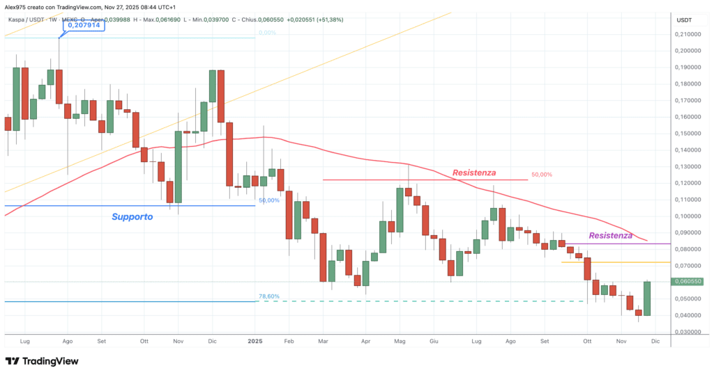 Kaspa (KAS) - weekly 27 novembre 2025