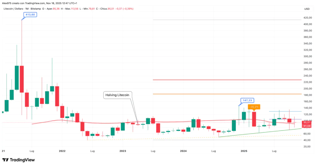 Litecoin (LTC) - monthly novembre 2025