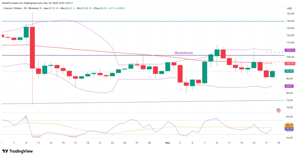 Litecoin (LTC) - daily 18 novembre 2025