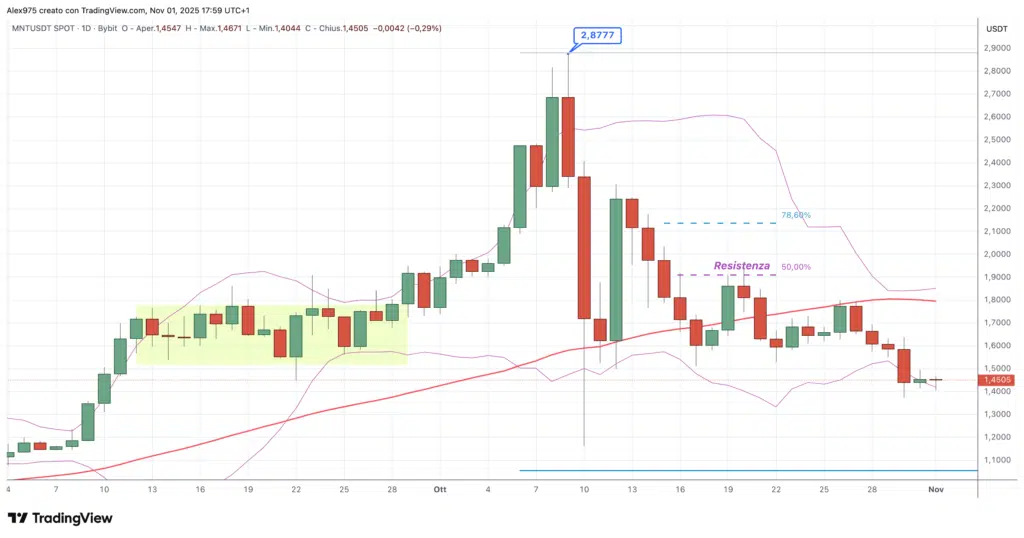 Mantle (MNT) - 01 Novembre 2025