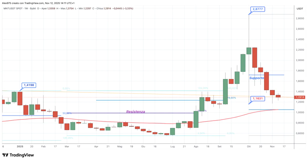 Mantle (MNT) - weekly 12 novembre 2025