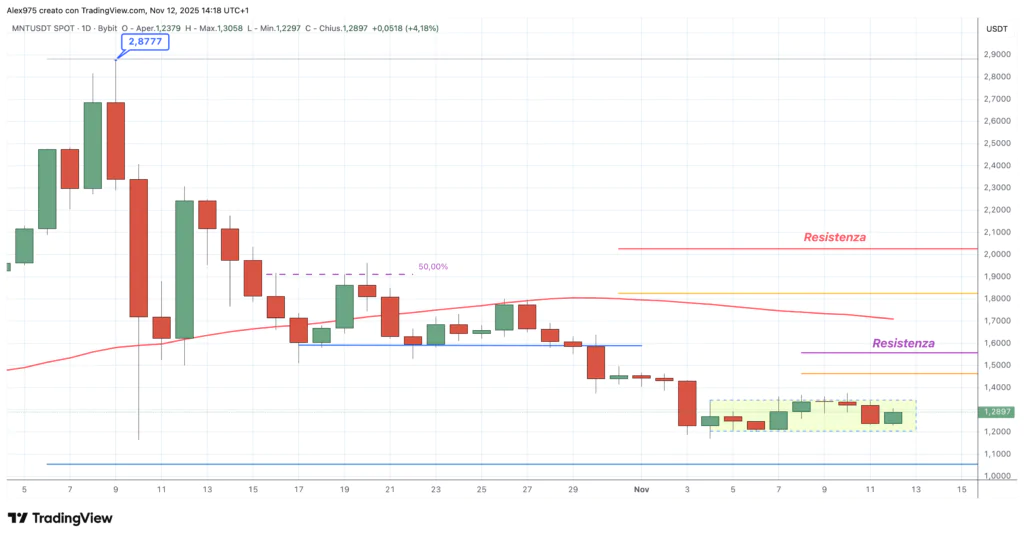 Mantle (MNT) - dailly 12 novembre 2025