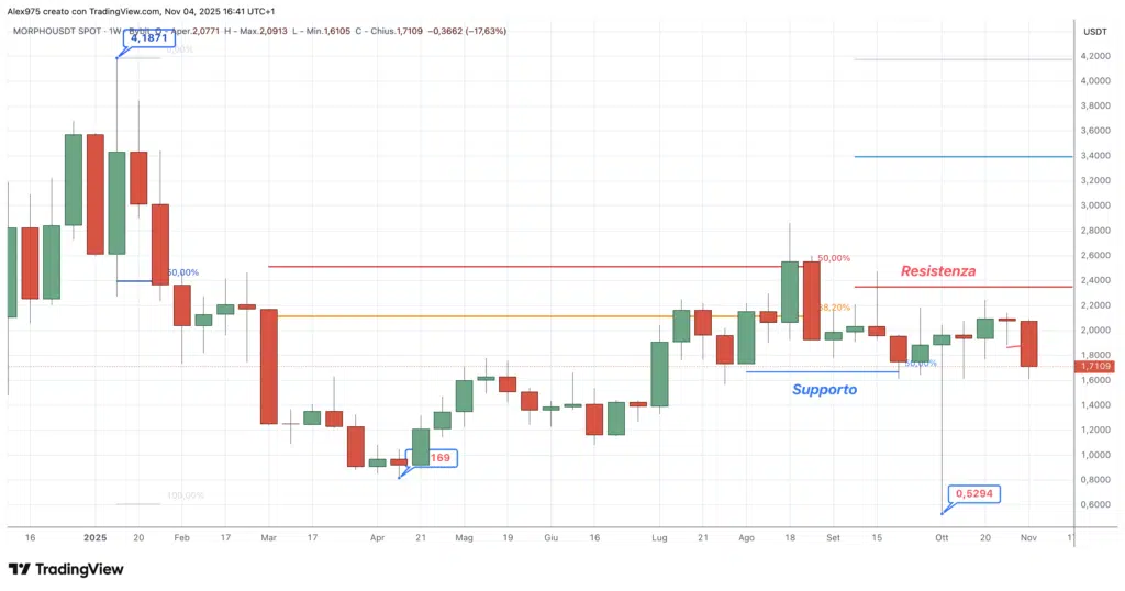 Morpho (MORPHO) - 05 weekly 2025