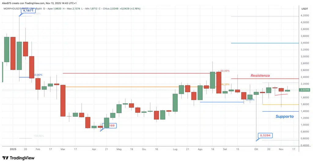 Morpho (MORPHO) - weekly 13 novembre 2025