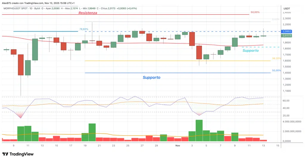 Morpho (MORPHO) - daily 13 novembre 2025