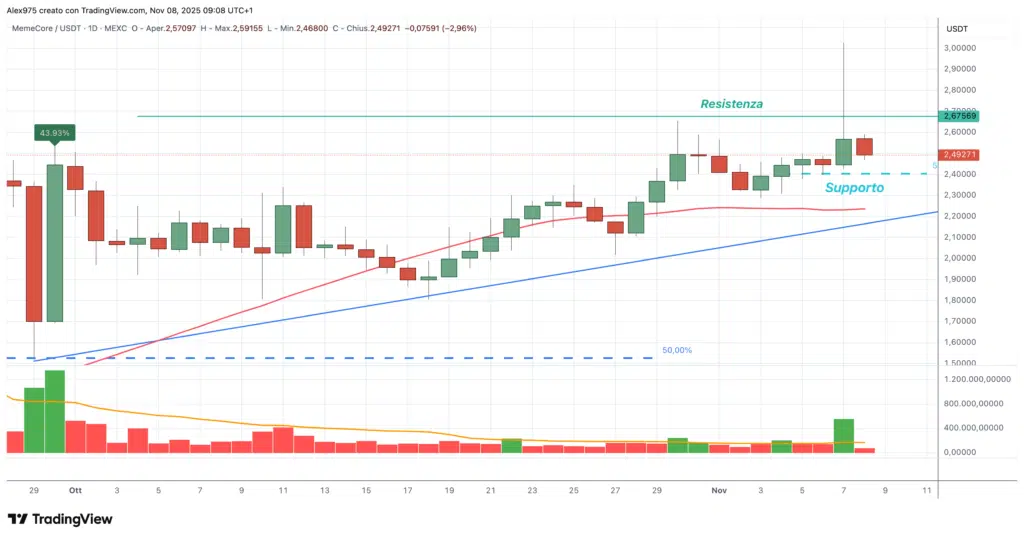 MemeCore (M) - daily 08 ottobre 2025