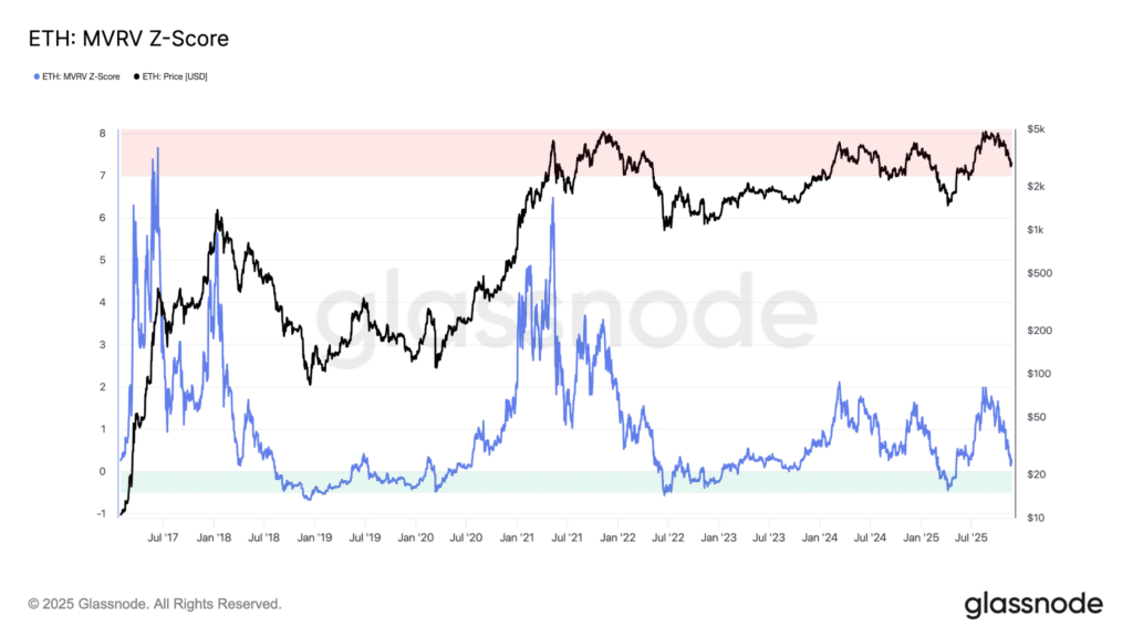 Ethereum dato on-chain