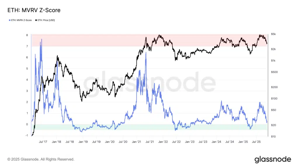 Ethereum dato on-chain