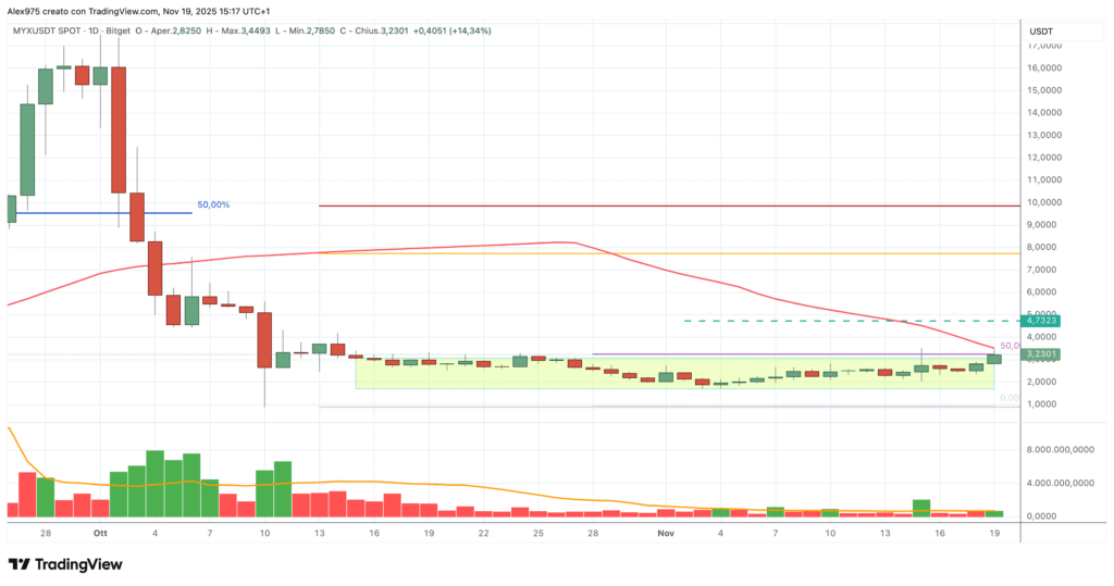 MYX Finance (MYX), - daily 19 novembre 2025