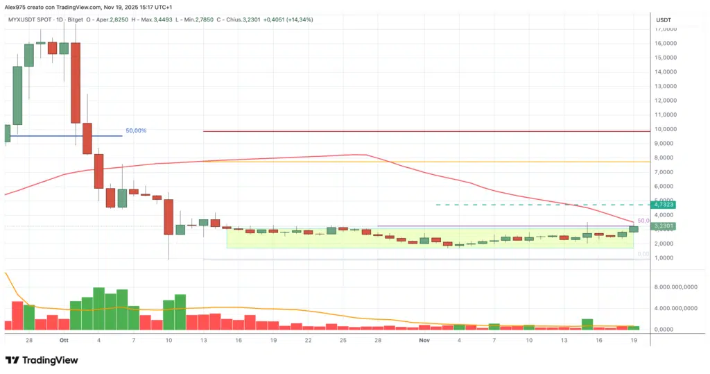 MYX Finance (MYX), - daily 19 novembre 2025