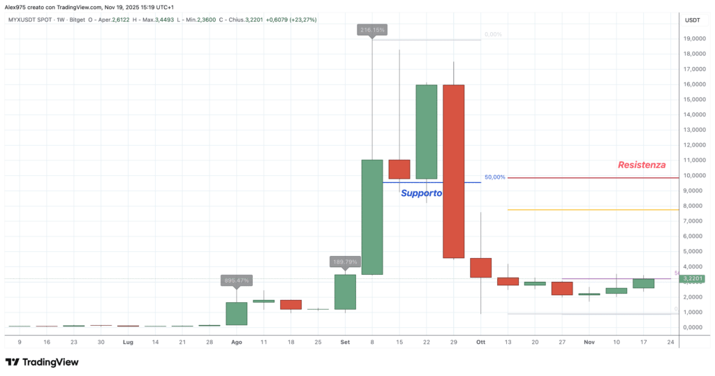MYX Finance (MYX), - weekly 19 novembre 2025