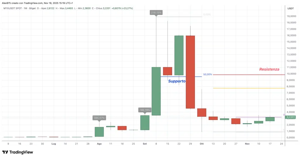 MYX Finance (MYX), - weekly 19 novembre 2025