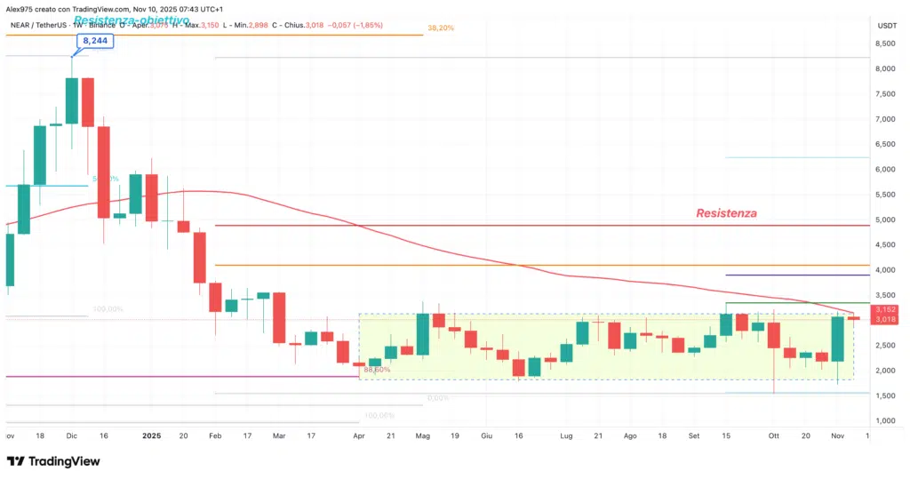 Near Protocol (NEAR) - weekly 10 Novembre 2025