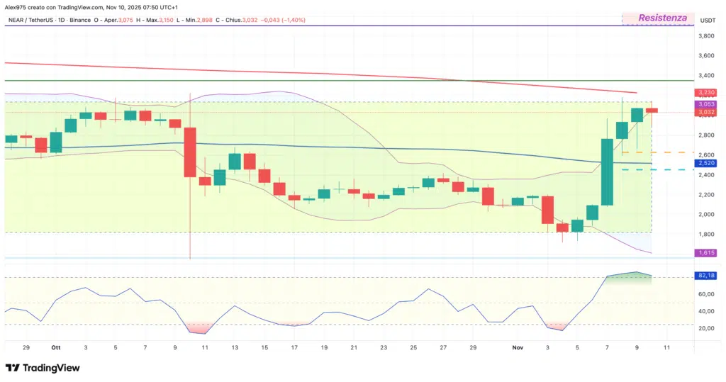 Near Protocol (NEAR) - daily 10 Novembre 2025