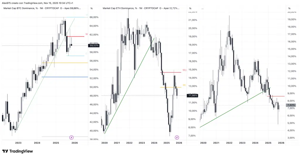 Dominance BTC -ETH - OTHERS
