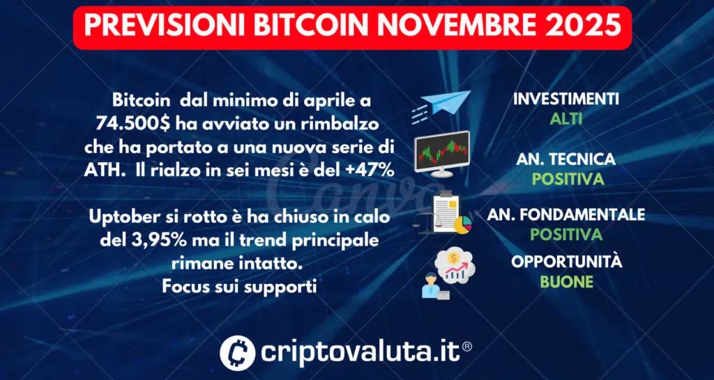PREVISIONI BITCOIN IN SINTESI NOVEMBRE 2025