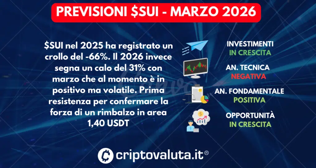 PREVISIONI $SUI SINTESI MARZO 2026