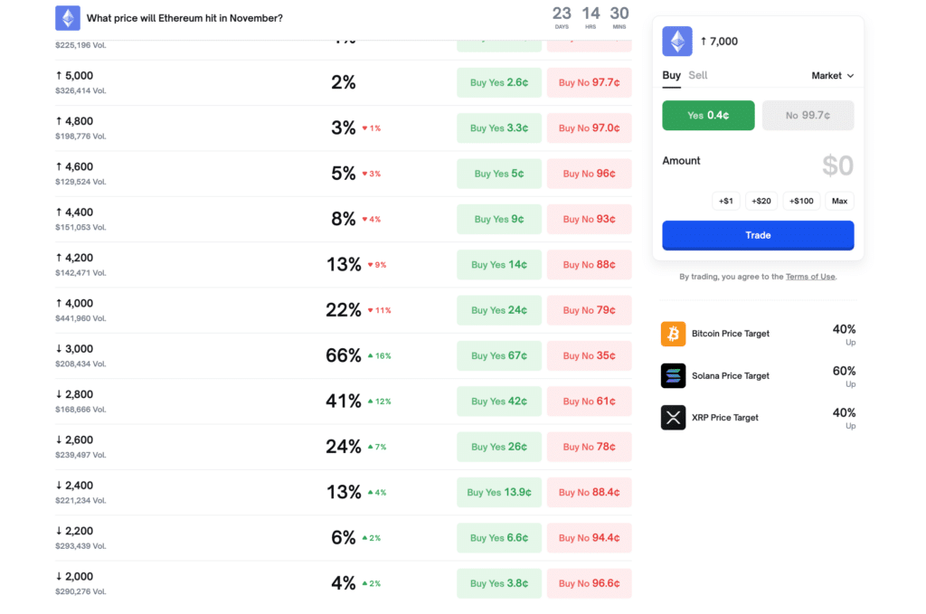Ethereum Polymarket