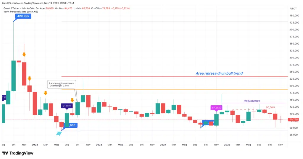 Quant (QNT) - monthly novembre 2025
