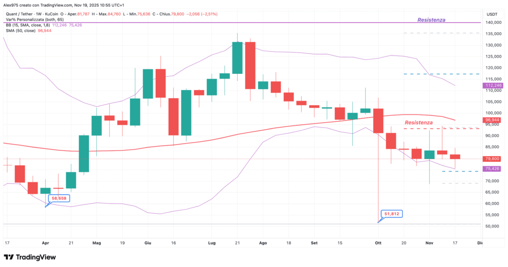 Quant (QNT) - weekly 19 novembre 2025