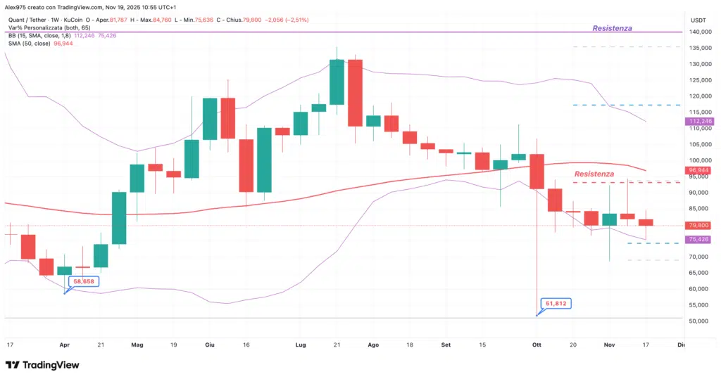 Quant (QNT) - weekly 19 novembre 2025