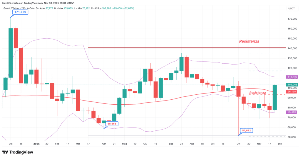 Quant (QNT) - weekly 30 novembre 2025