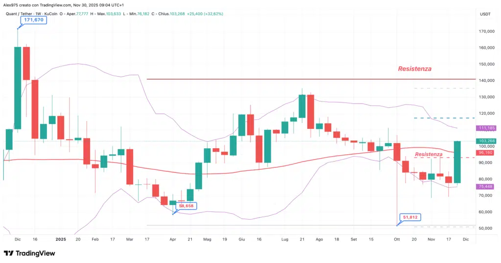 Quant (QNT) - weekly 30 novembre 2025