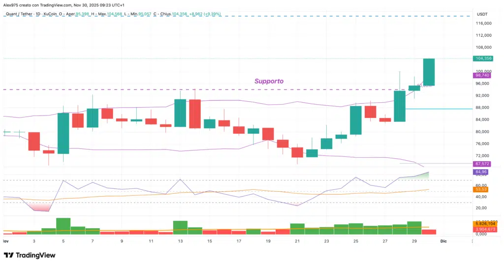 Quant (QNT) - daily 30 novembre 2025