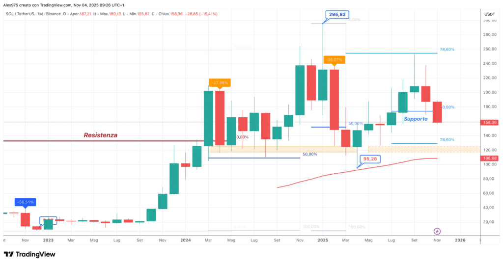 Solana (SOL) - Monthly 04 novembre 2025