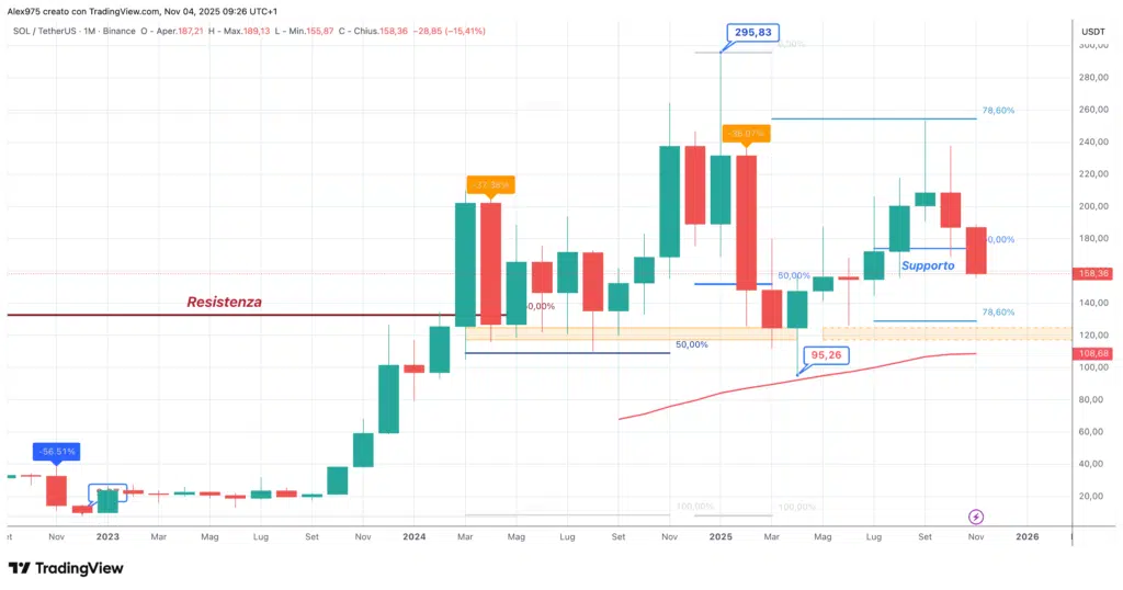Solana (SOL) - Monthly 04 novembre 2025